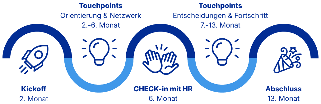 Zeitstrahl des Mentoring-Programms